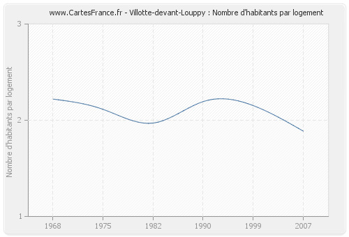 Villotte-devant-Louppy : Nombre d'habitants par logement