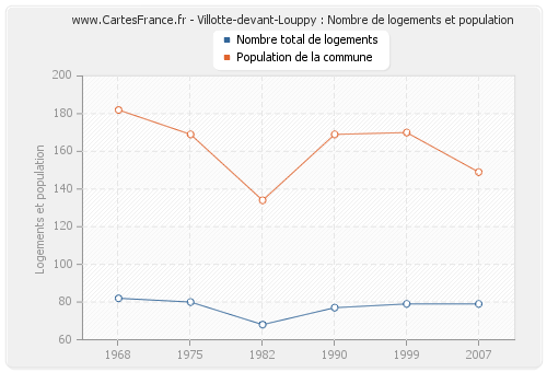 Villotte-devant-Louppy : Nombre de logements et population