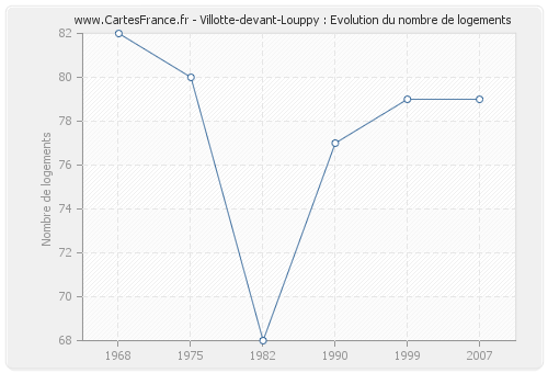 Villotte-devant-Louppy : Evolution du nombre de logements