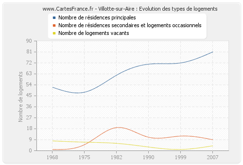 Villotte-sur-Aire : Evolution des types de logements