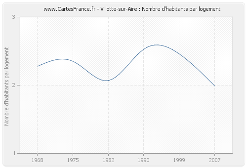 Villotte-sur-Aire : Nombre d'habitants par logement