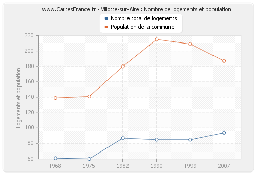 Villotte-sur-Aire : Nombre de logements et population