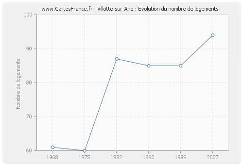 Villotte-sur-Aire : Evolution du nombre de logements