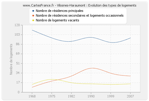 Vilosnes-Haraumont : Evolution des types de logements