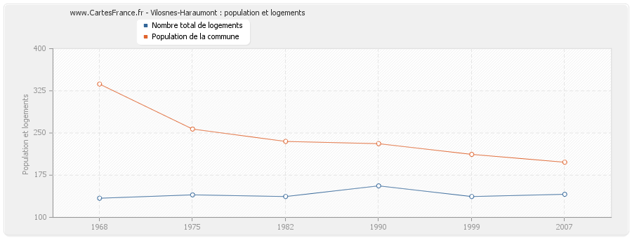 Vilosnes-Haraumont : population et logements