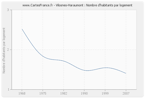 Vilosnes-Haraumont : Nombre d'habitants par logement