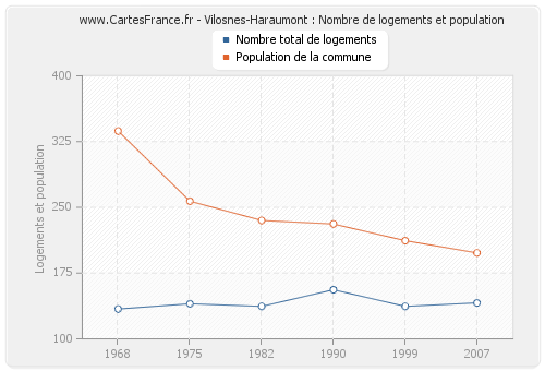Vilosnes-Haraumont : Nombre de logements et population