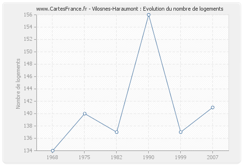 Vilosnes-Haraumont : Evolution du nombre de logements