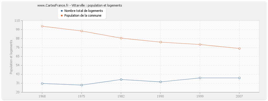 Vittarville : population et logements