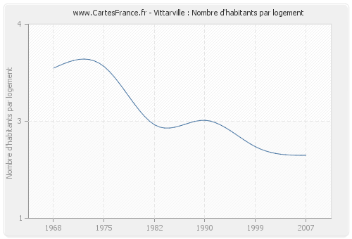 Vittarville : Nombre d'habitants par logement