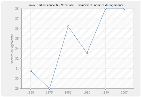 Vittarville : Evolution du nombre de logements