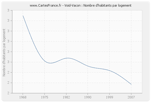 Void-Vacon : Nombre d'habitants par logement