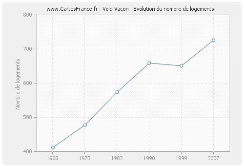 Void-Vacon : Evolution du nombre de logements