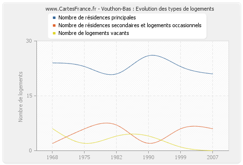 Vouthon-Bas : Evolution des types de logements