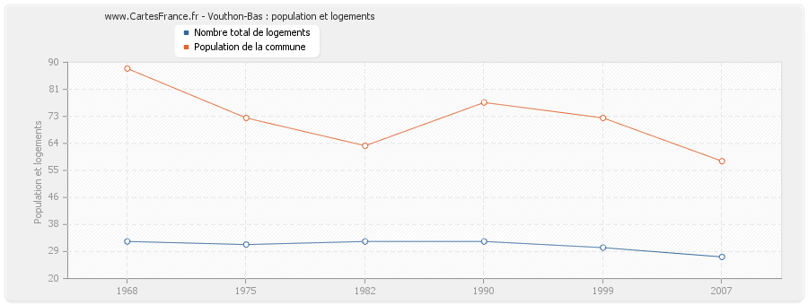 Vouthon-Bas : population et logements