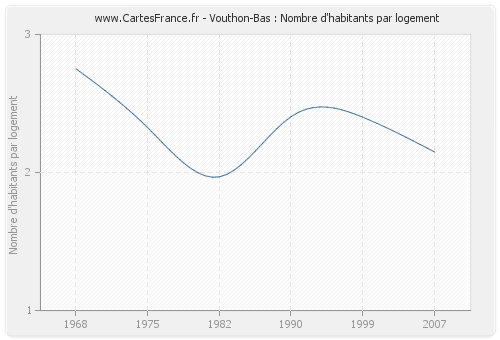 Vouthon-Bas : Nombre d'habitants par logement