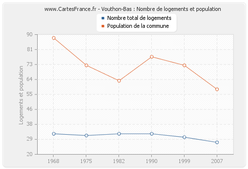 Vouthon-Bas : Nombre de logements et population