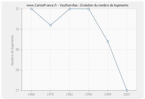 Vouthon-Bas : Evolution du nombre de logements