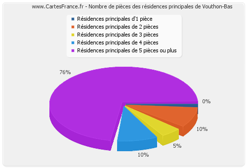 Nombre de pièces des résidences principales de Vouthon-Bas