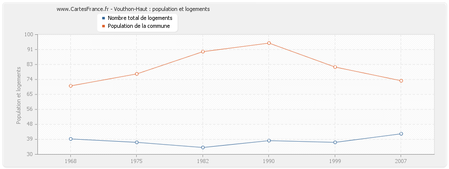 Vouthon-Haut : population et logements