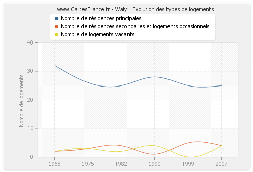 Waly : Evolution des types de logements