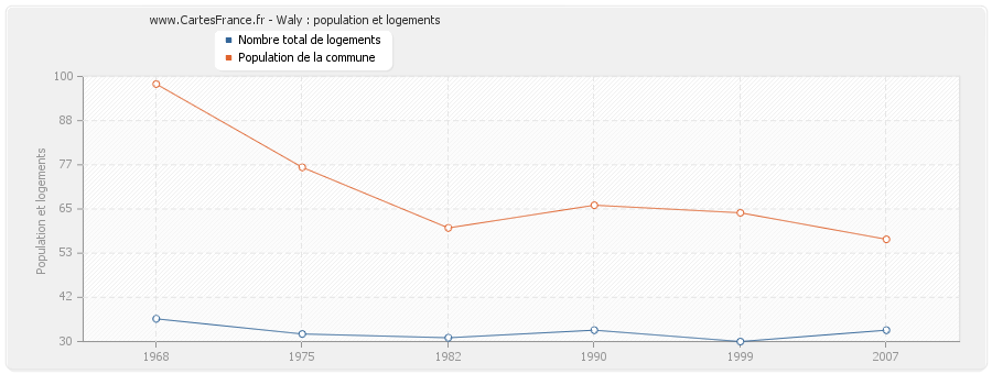 Waly : population et logements