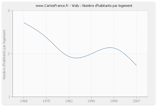 Waly : Nombre d'habitants par logement