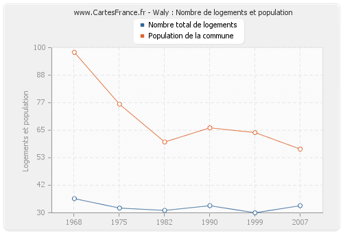 Waly : Nombre de logements et population