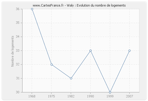 Waly : Evolution du nombre de logements