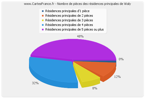 Nombre de pièces des résidences principales de Waly