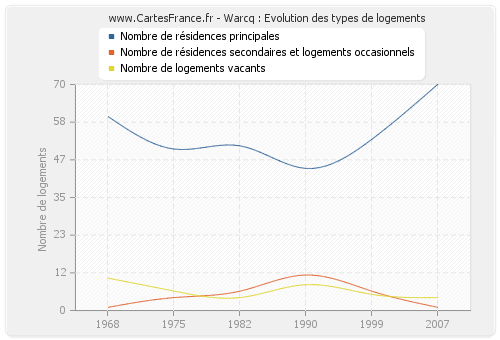 Warcq : Evolution des types de logements