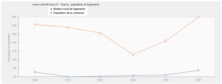 Warcq : population et logements