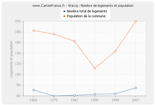 Warcq : Nombre de logements et population