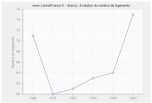 Warcq : Evolution du nombre de logements