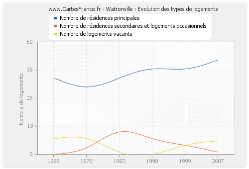 Watronville : Evolution des types de logements