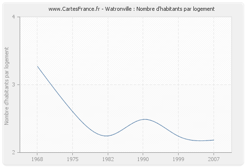 Watronville : Nombre d'habitants par logement