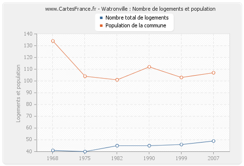 Watronville : Nombre de logements et population