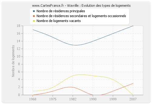 Wavrille : Evolution des types de logements