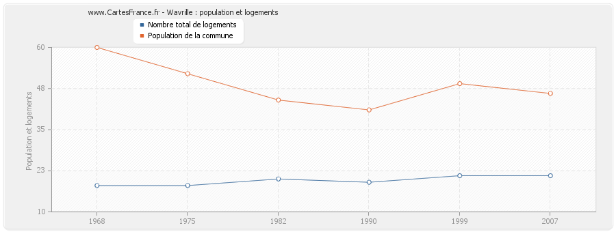 Wavrille : population et logements