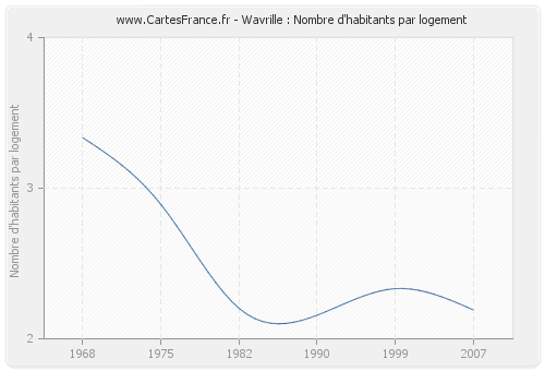 Wavrille : Nombre d'habitants par logement