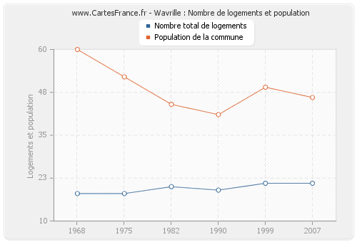 Wavrille : Nombre de logements et population