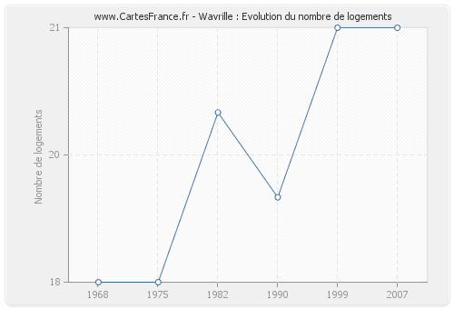 Wavrille : Evolution du nombre de logements