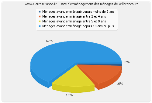 Date d'emménagement des ménages de Willeroncourt