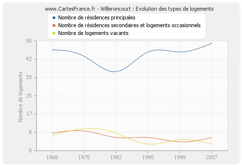 Willeroncourt : Evolution des types de logements