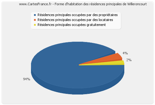 Forme d'habitation des résidences principales de Willeroncourt