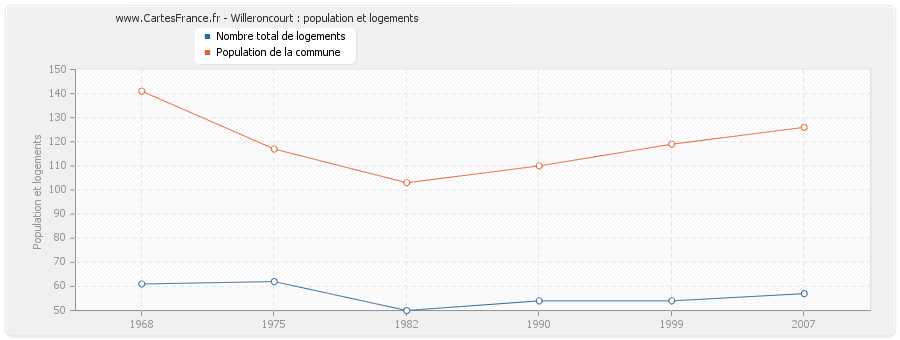 Willeroncourt : population et logements