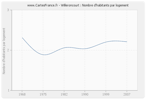 Willeroncourt : Nombre d'habitants par logement