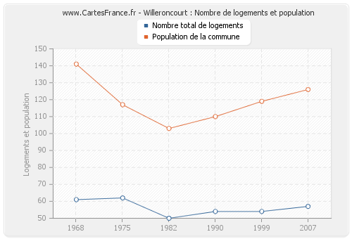 Willeroncourt : Nombre de logements et population