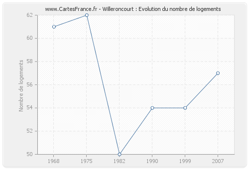 Willeroncourt : Evolution du nombre de logements