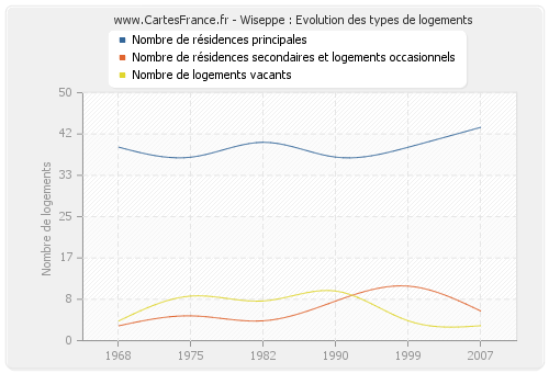 Wiseppe : Evolution des types de logements